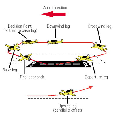 Figure 4-1 The traffic pattern